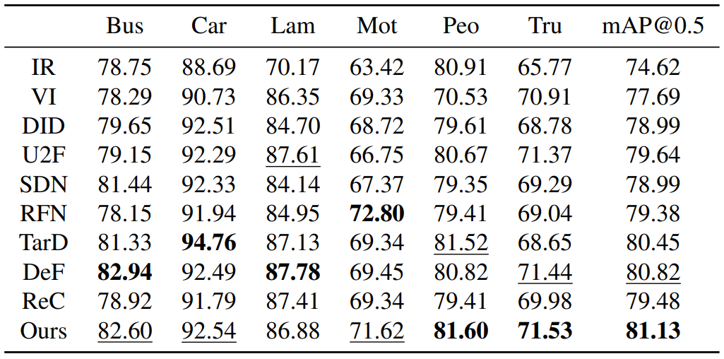 Multi-modal object detection comparison after fusion