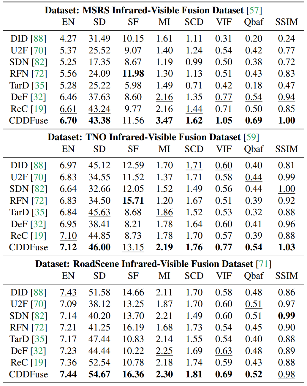 Quantitative comparison for infrared-visible image fusion