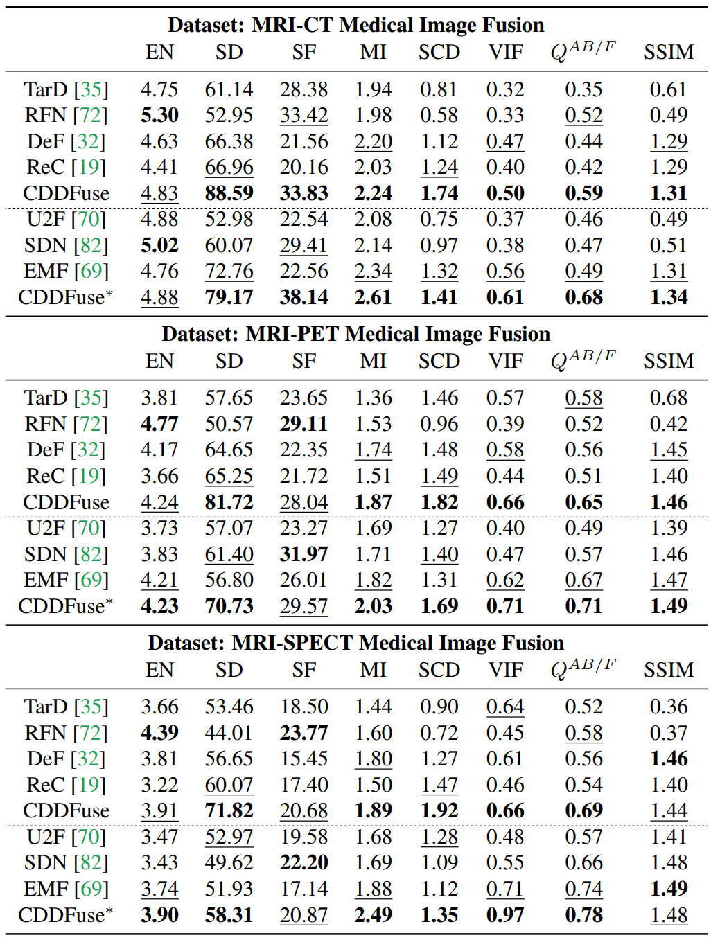 Quantitative comparison for medical image fusion
