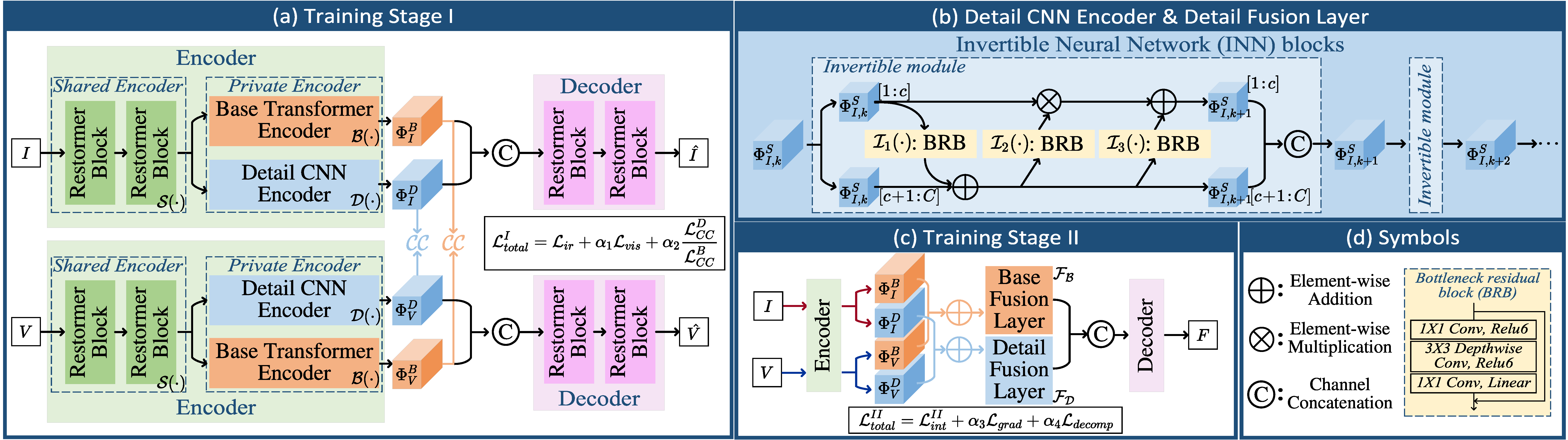 CDDFuse network architecture and training workflow