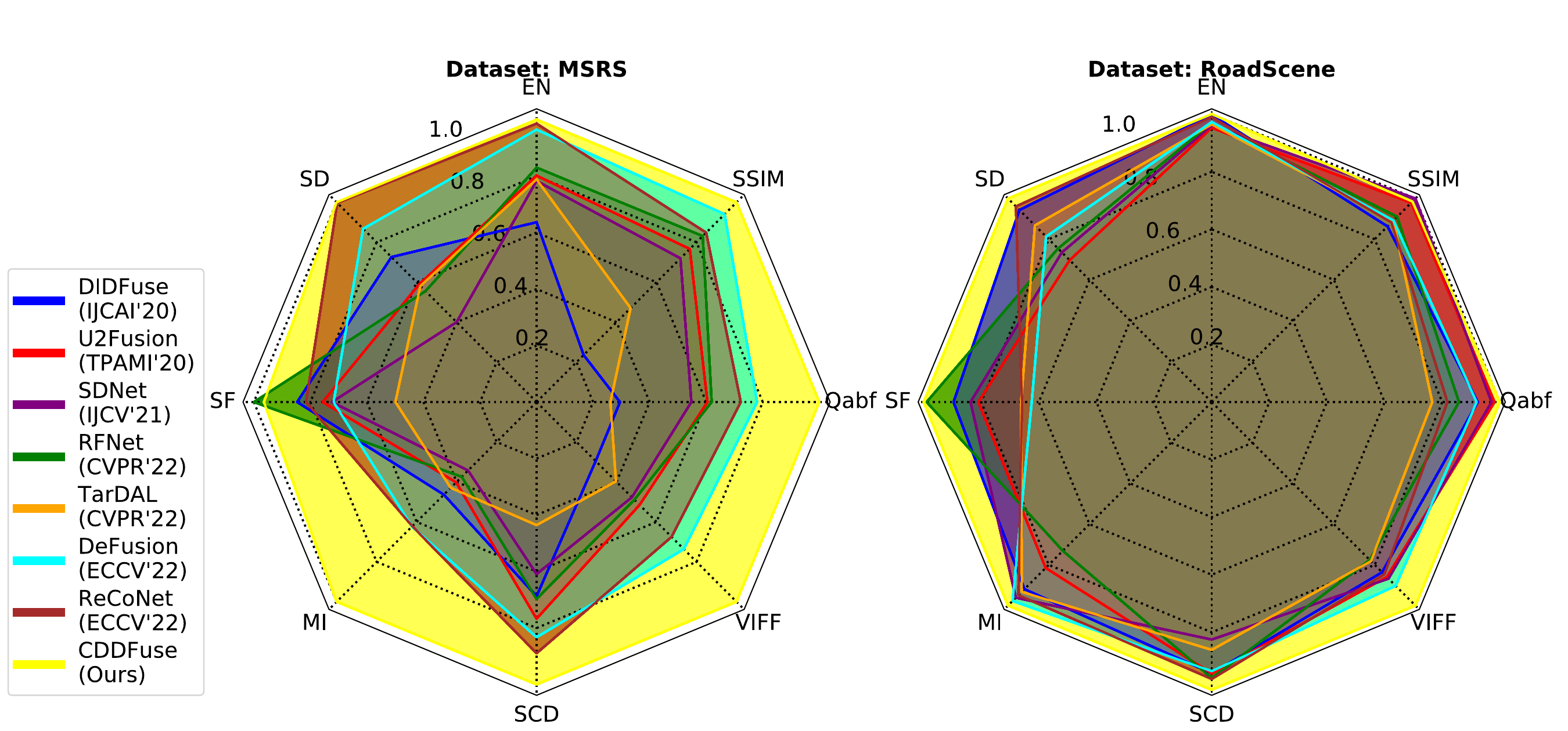 Radar plots showing CDDFuse performance on MSRS and RoadScene metrics