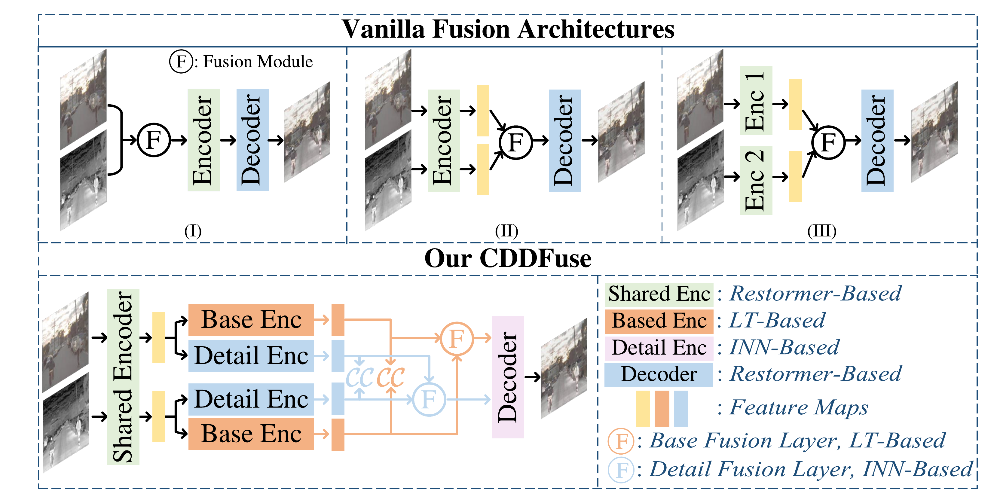 Comparison between existing multi-modality image fusion pipelines and CDDFuse