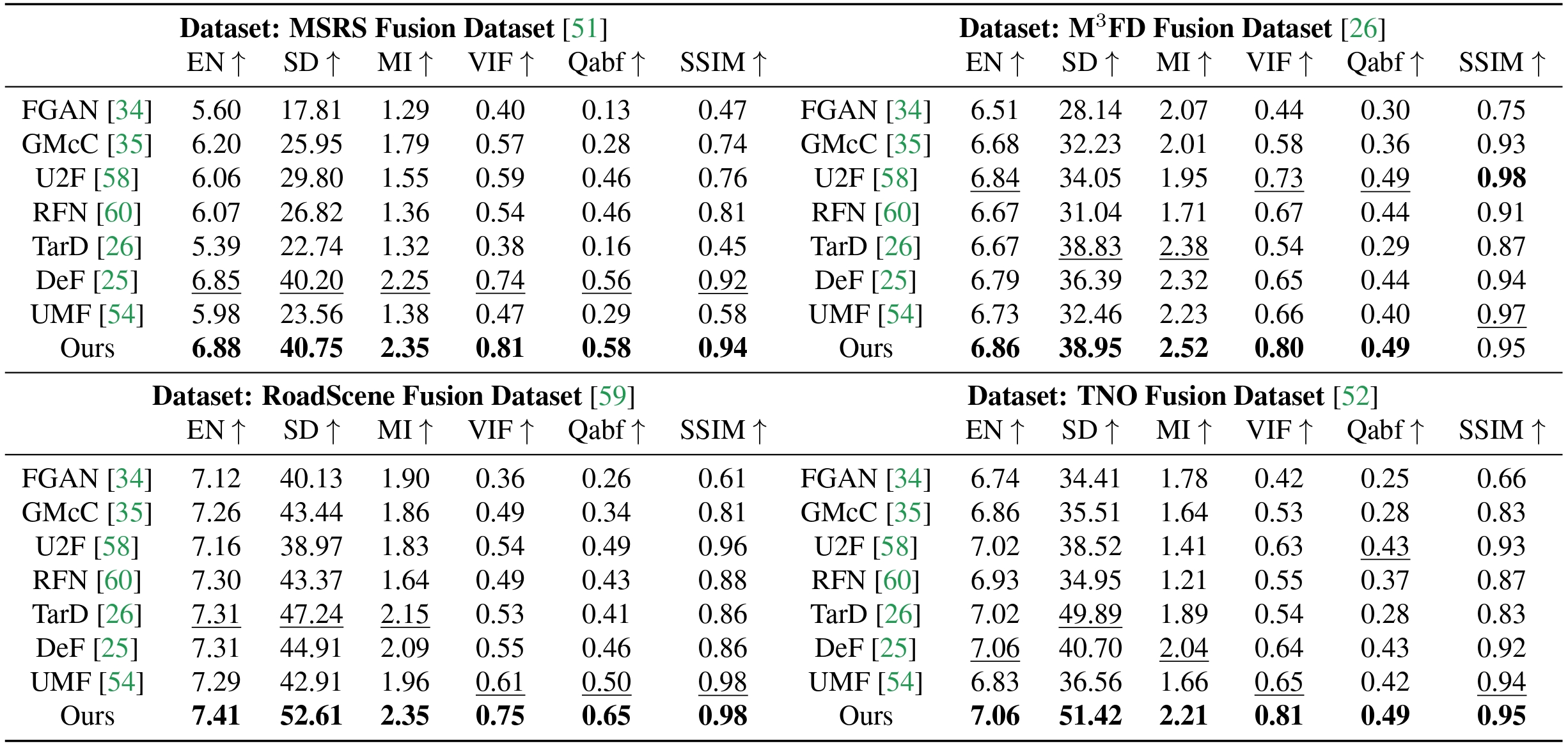 DDFM quantitative comparison for infrared-visible image fusion