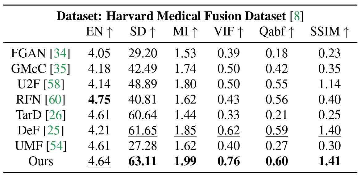 DDFM quantitative comparison for medical image fusion