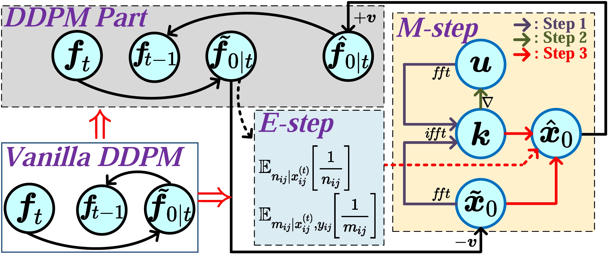 DDFM computational graph for one diffusion sampling iteration