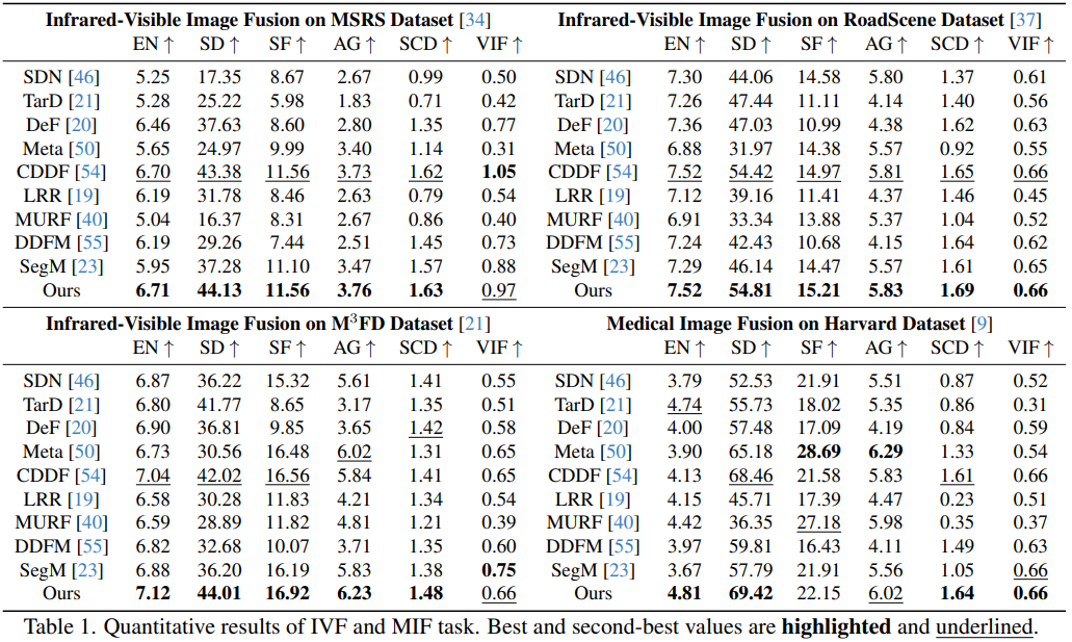 EMMA quantitative image fusion results on MSRS, RoadScene, M3FD, and Harvard datasets